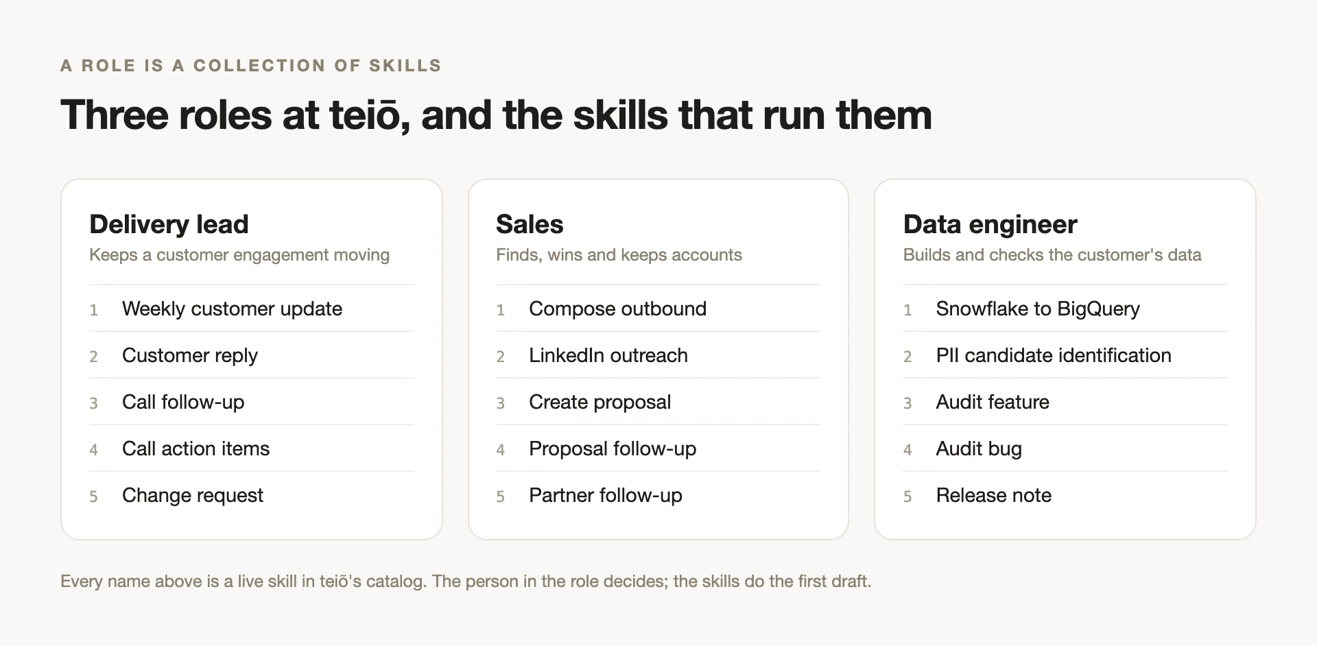Three teiō roles as their skills: delivery lead, sales and data engineer, five live skills each