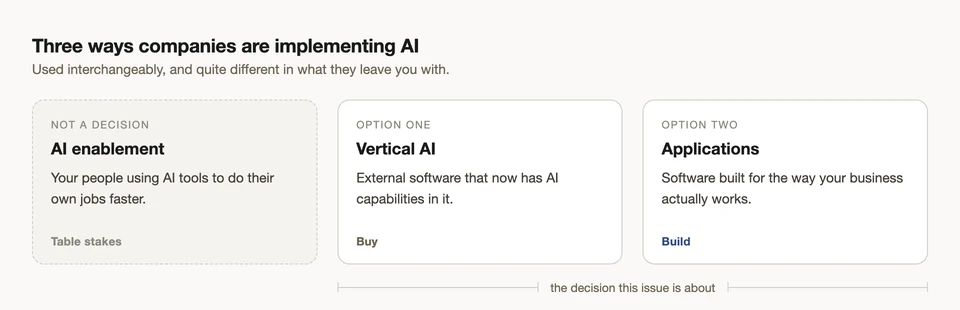 Three approaches to implementing AI: enablement, vertical AI, and building applications