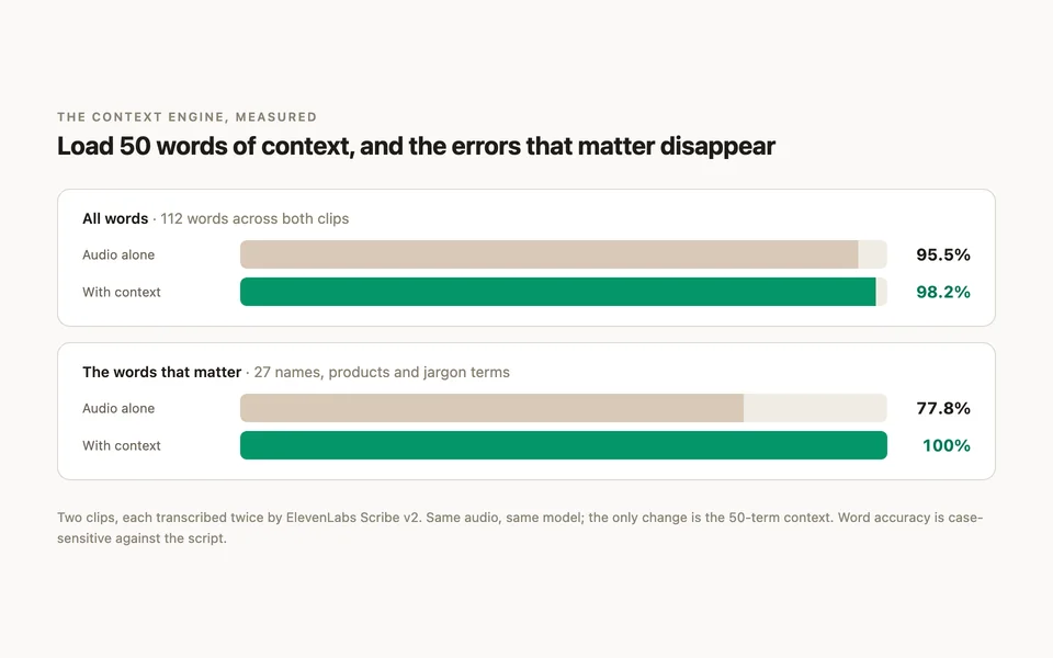 Accuracy before and after the context engine